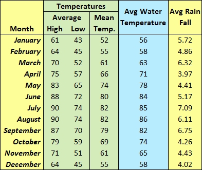 Average Temperatures for Gulf Shores and Orange Beach