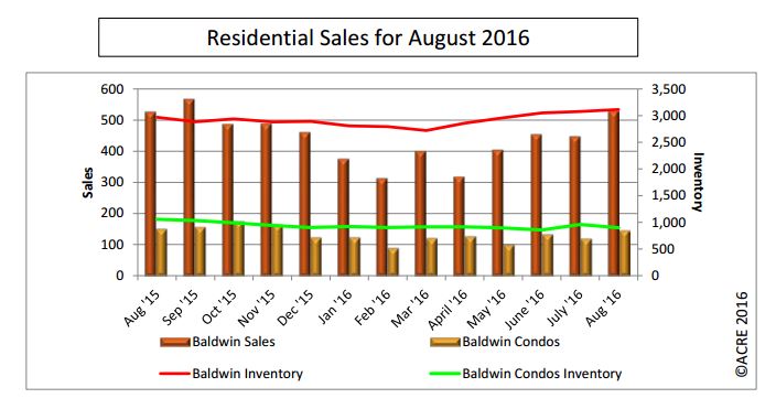 Baldwin County Sales August 2016