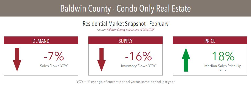 Baldwin County Condo Stats Feb. 2017