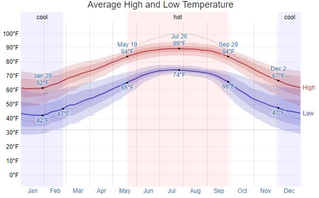 Fairhope Temperature