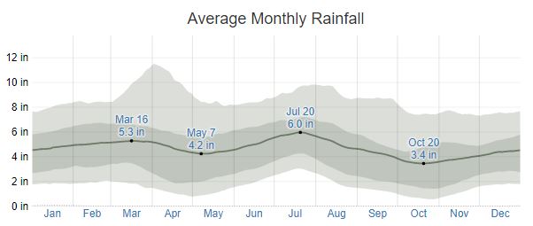 Fairhope Rainfall