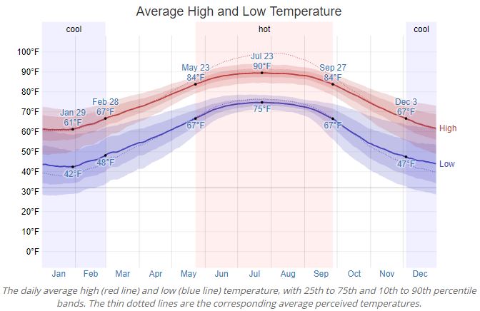 Foley Average Temperature