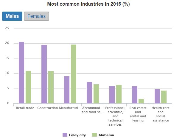 Foley Jobs by Industry