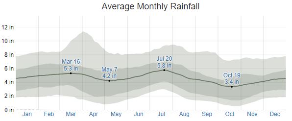 Spanish Fort Ave Rainfall