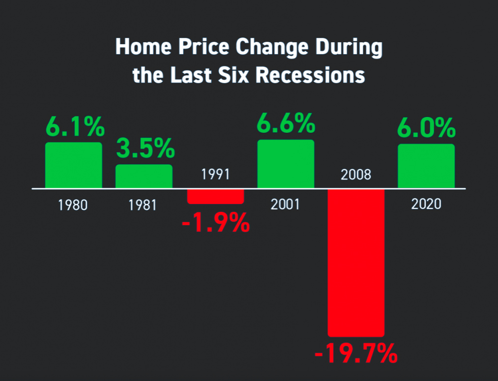 Home prices and recessions