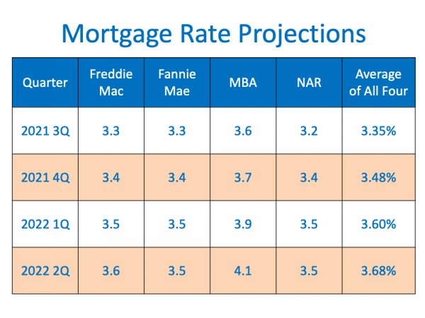 You Ask and So Flo Real Estate Answers: Are Interest Rates Expected to Rise Over the Next Year?