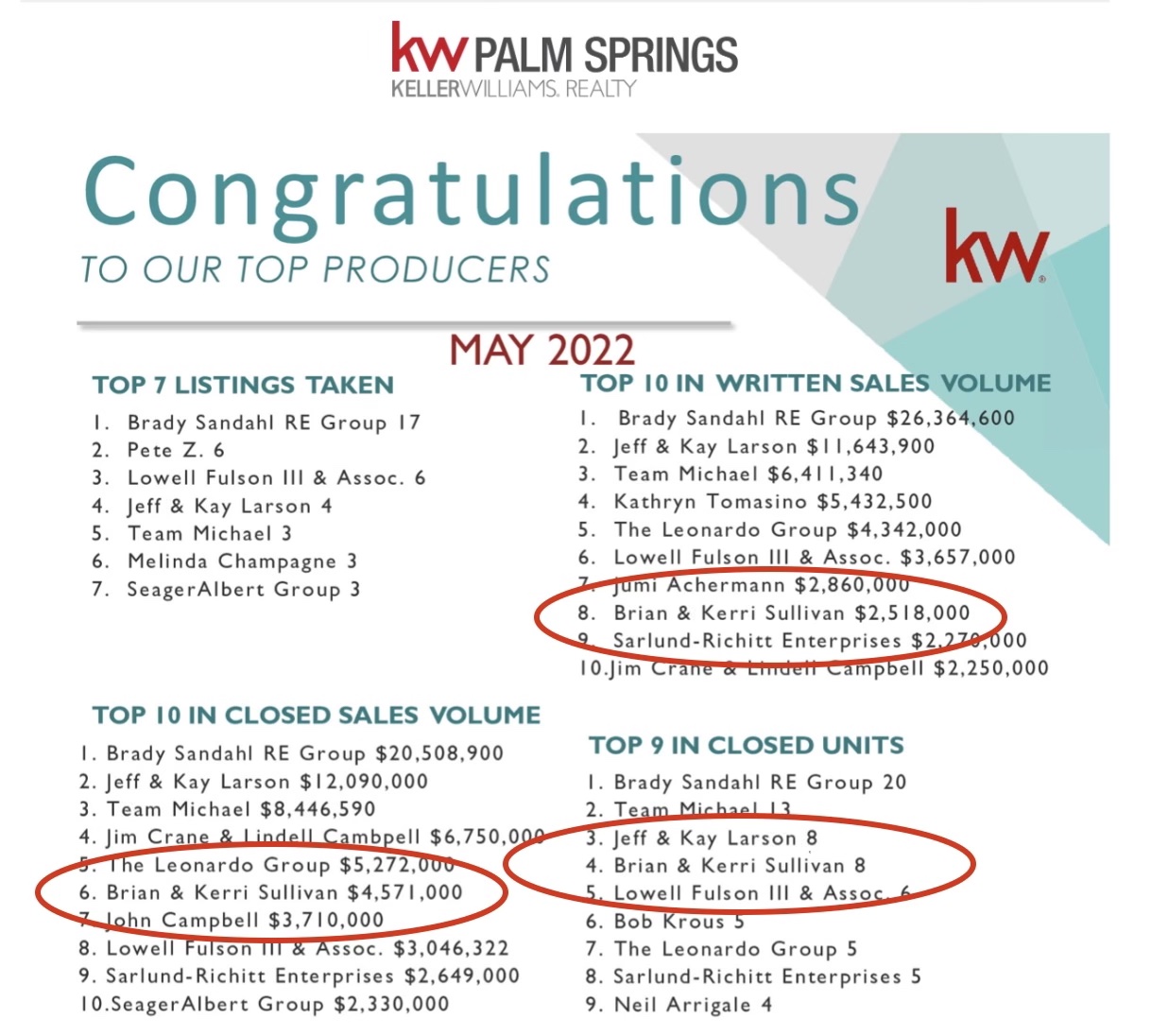 Brian & Kerri continue to rank among the top agents in Palm Springs!