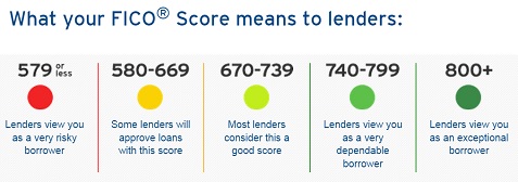 Fico Credit Score Chart 2017