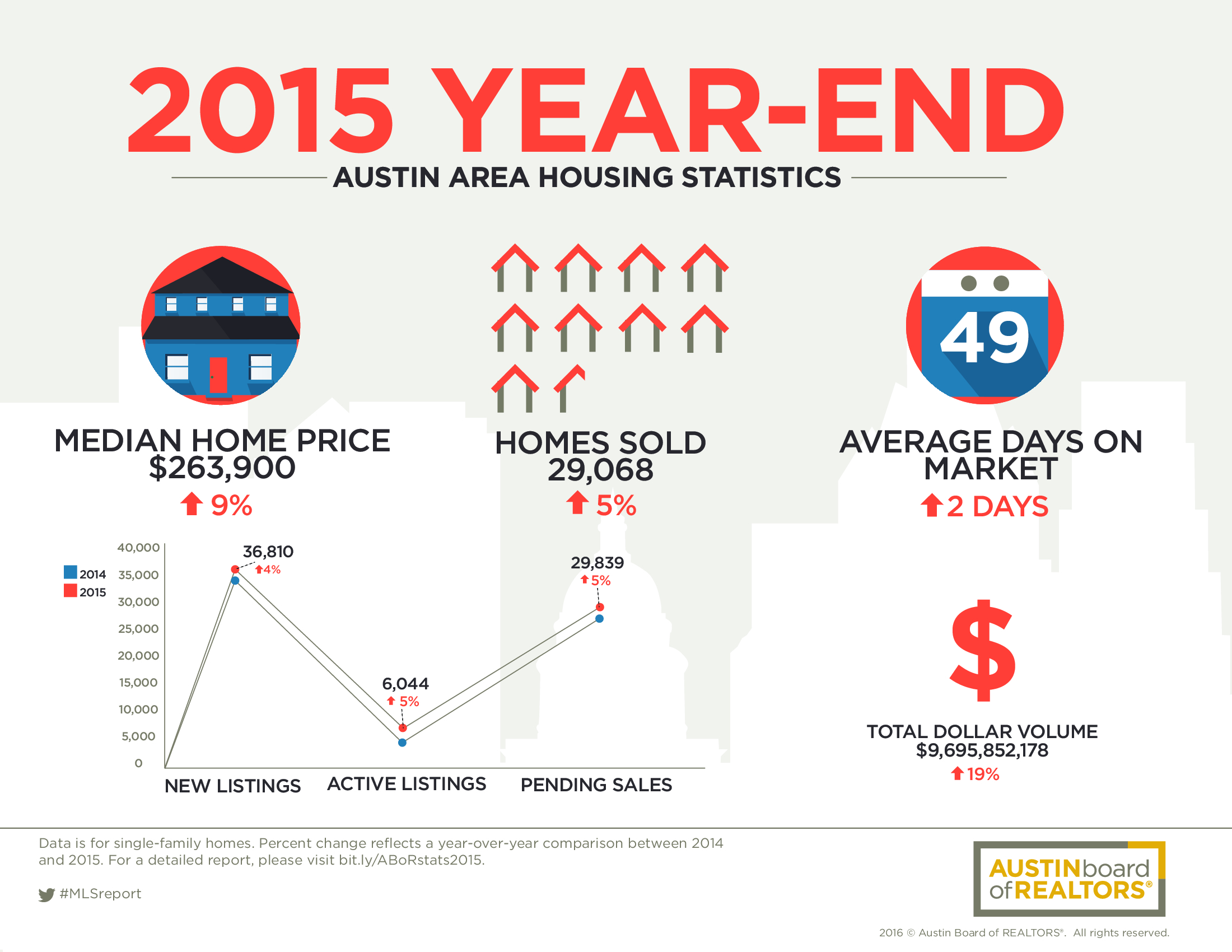 Austin Real Estate Market Hits All-Time High,The JW Team