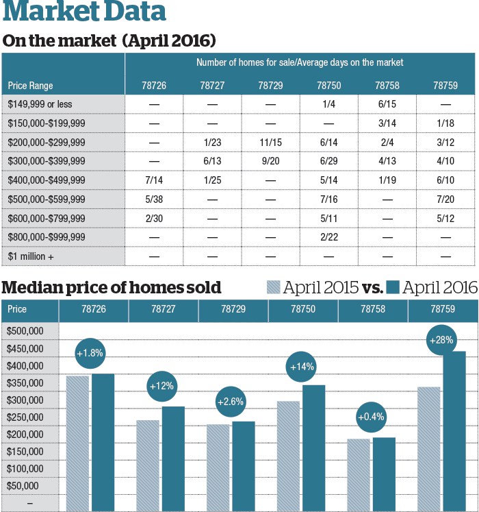 How Long Would YOUR Home Stay on the Market?,The JW Team