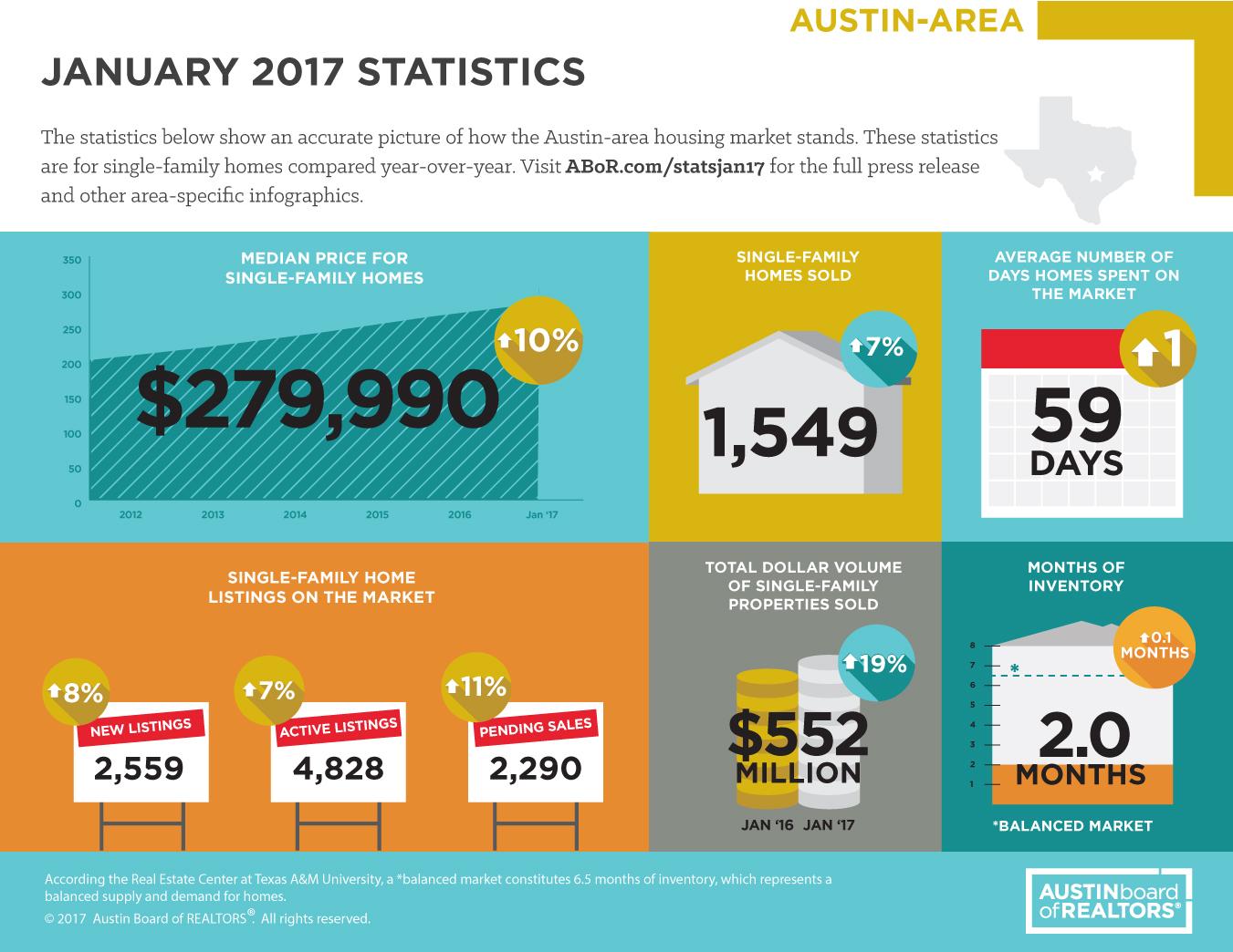 January's Austin area real estate numbers are on the rise