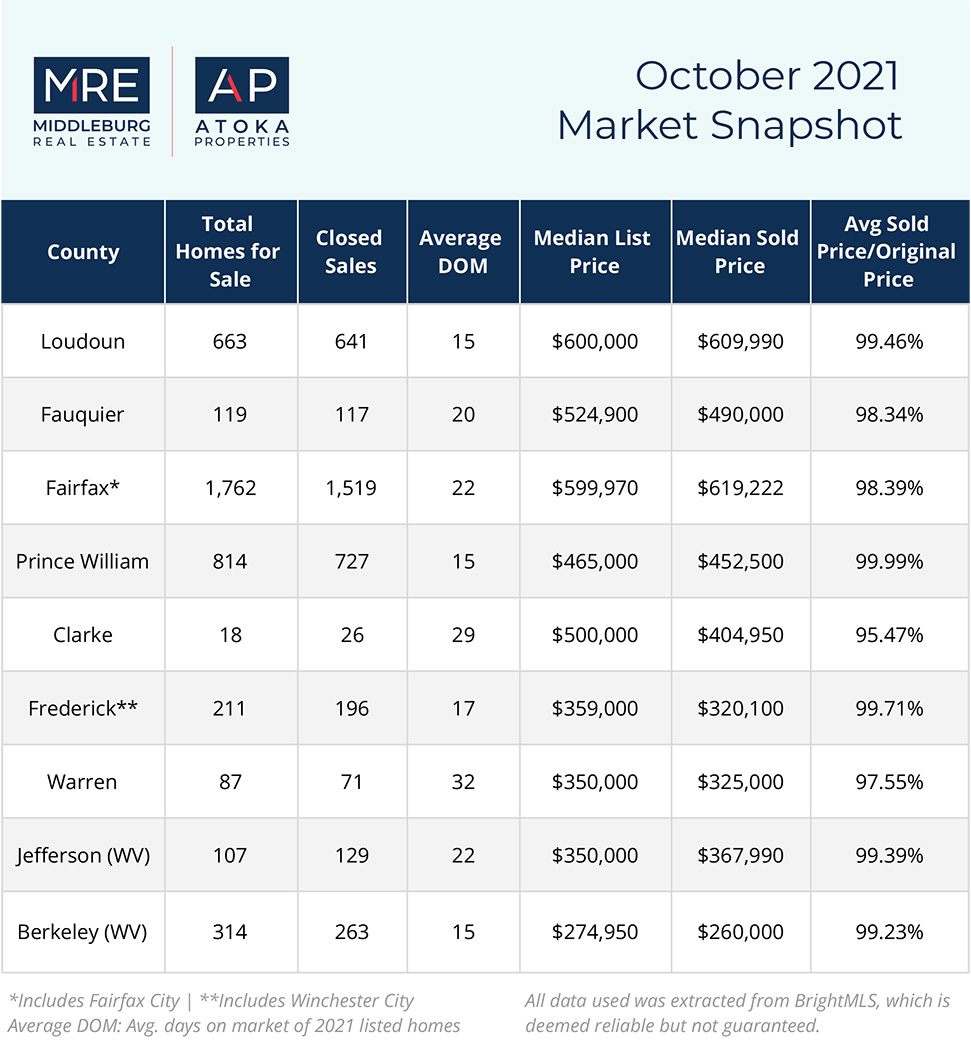 Market Snapshot | October 2021
