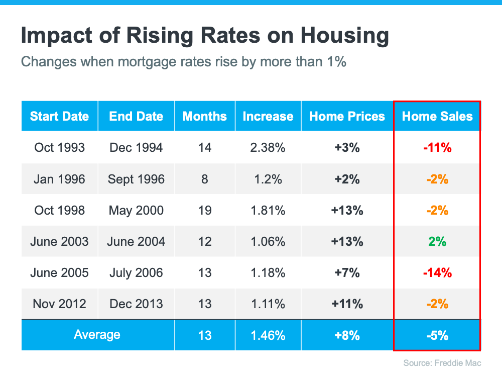 The Impact of Rising Rates on Housing