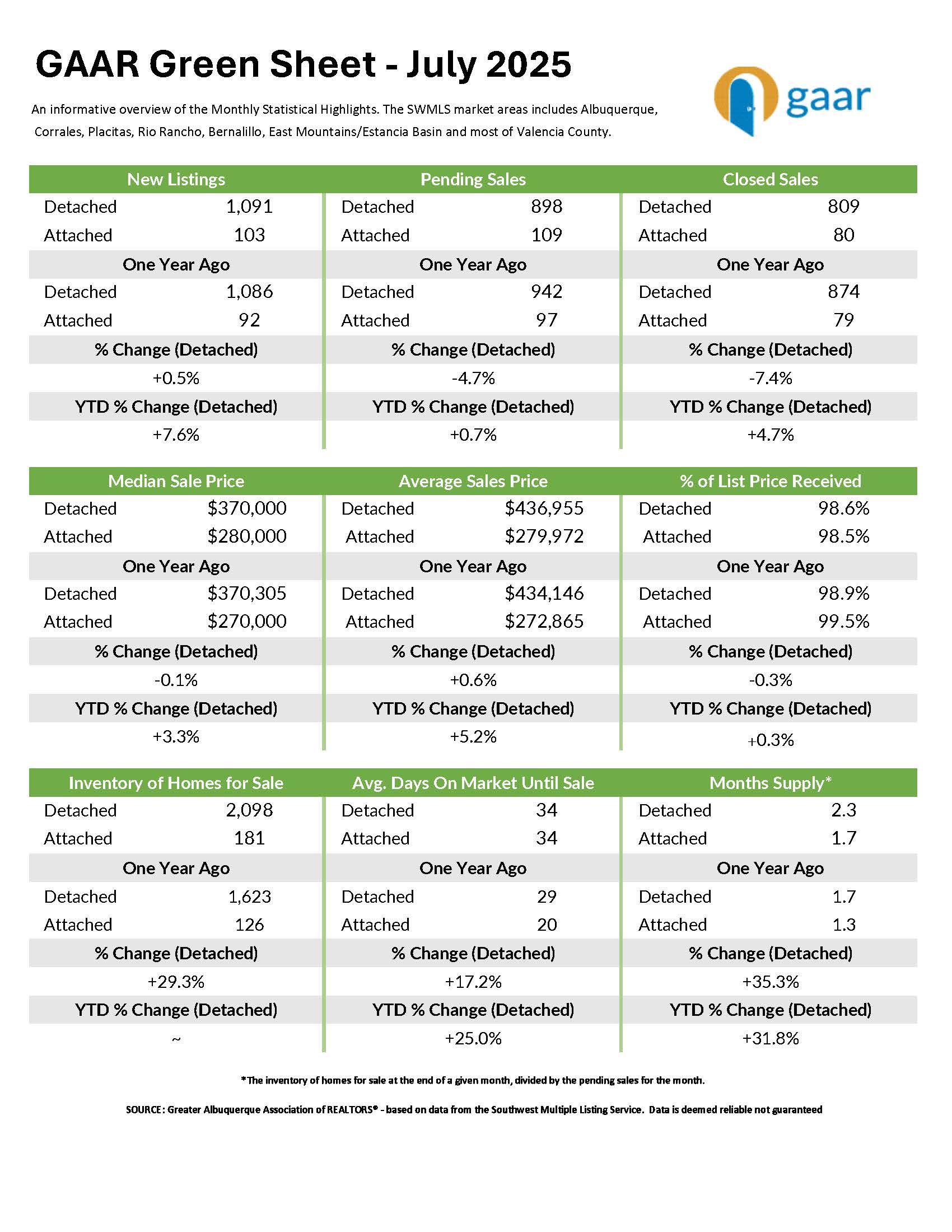 Greater Albuquerque Housing Market Statistics