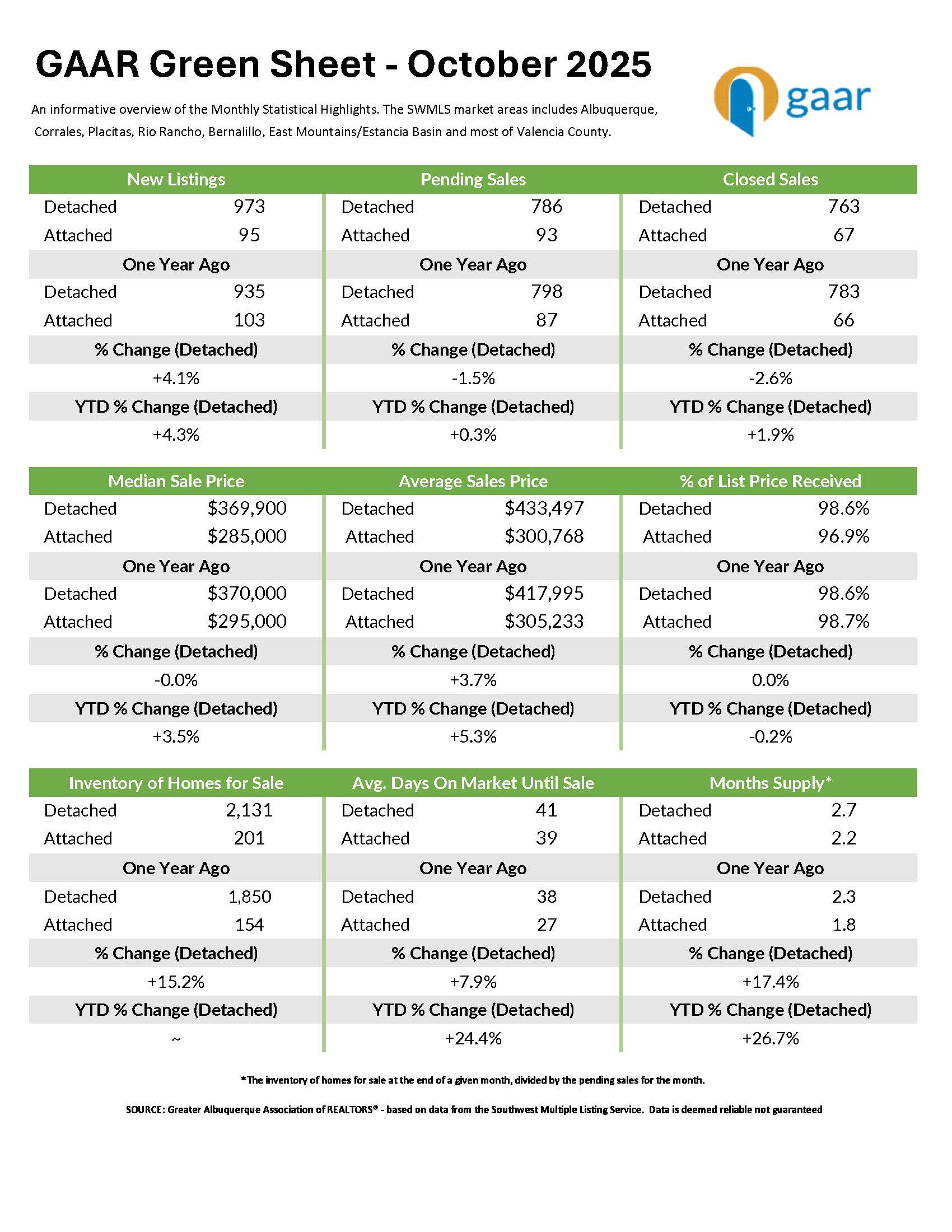 Real Estate Housing Market Statistics for the Greater Albuquerque, New Mexico area