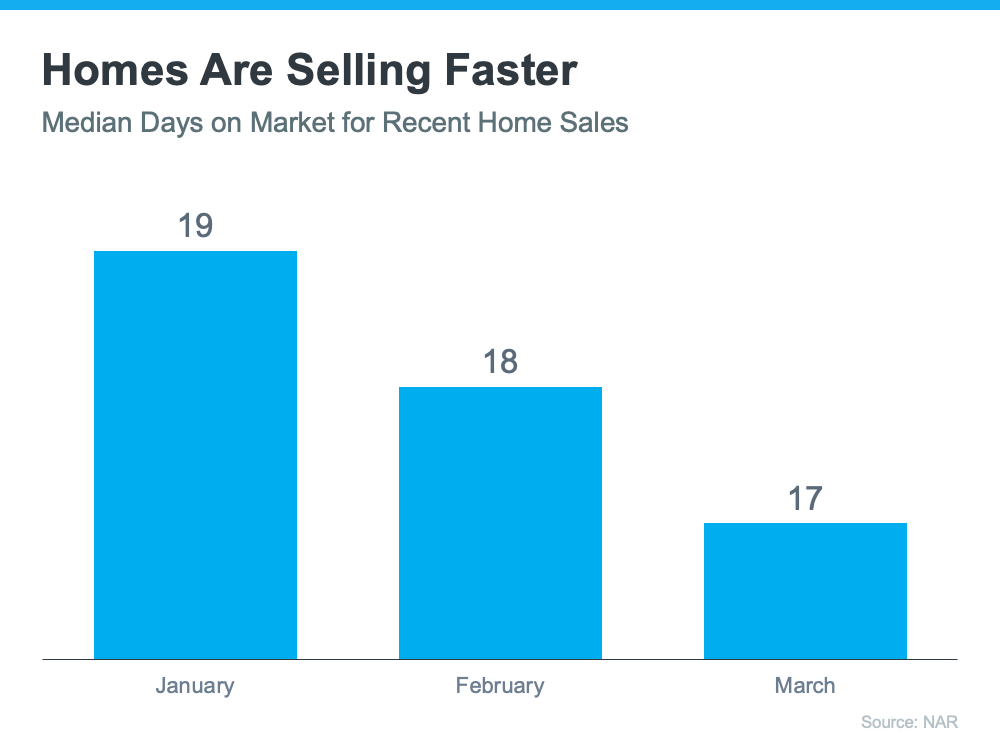 Homes are selling faster