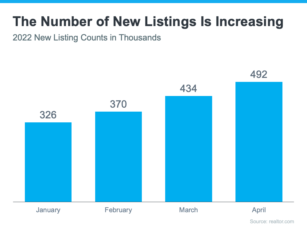 The number of new listings increasing on the market