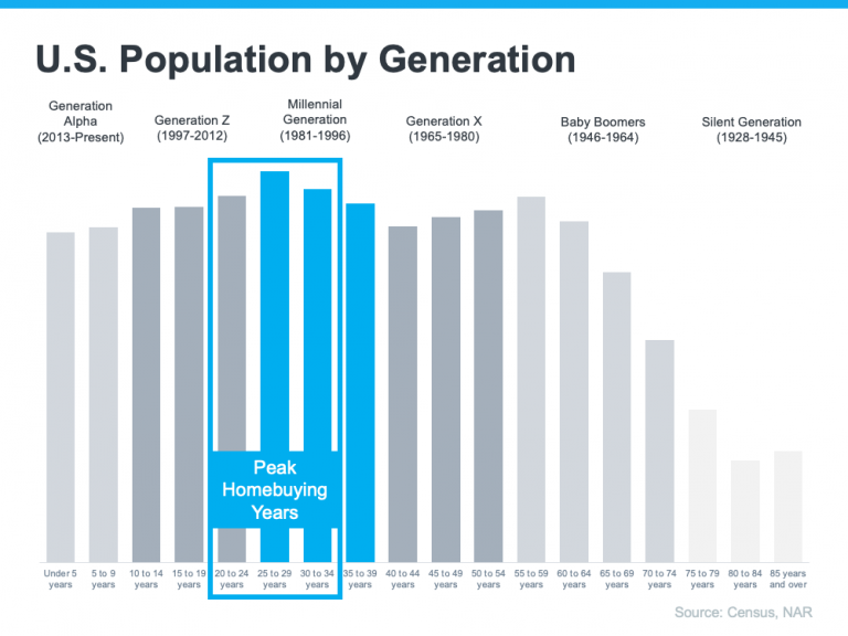 Population by Generation