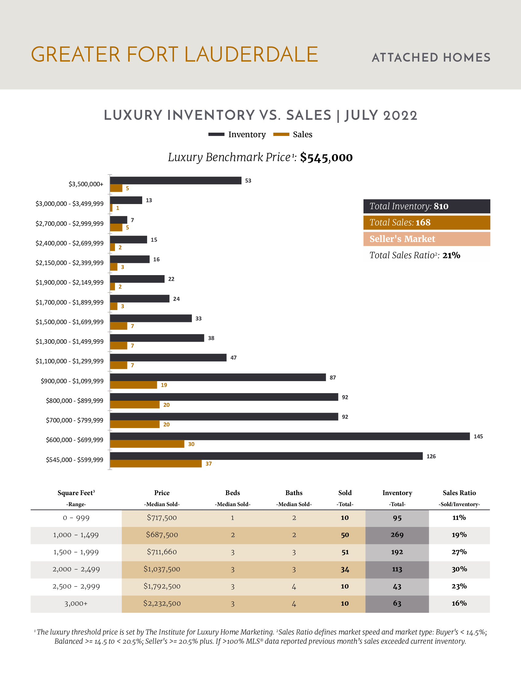 August 2022 Single Family Luxury Home Market Trend 