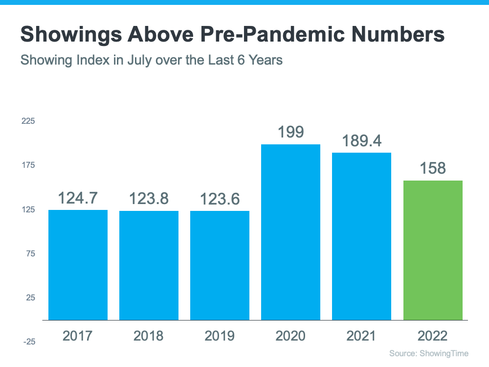 Showings above Pre-pandemic levels