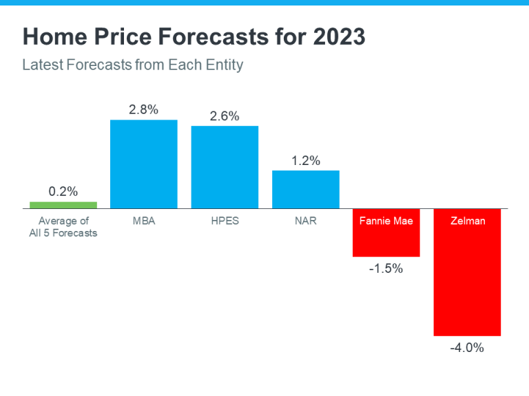 Home Price Forecast 2023