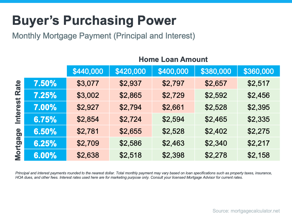 Mortgage rates dropping in Fort Lauderdale