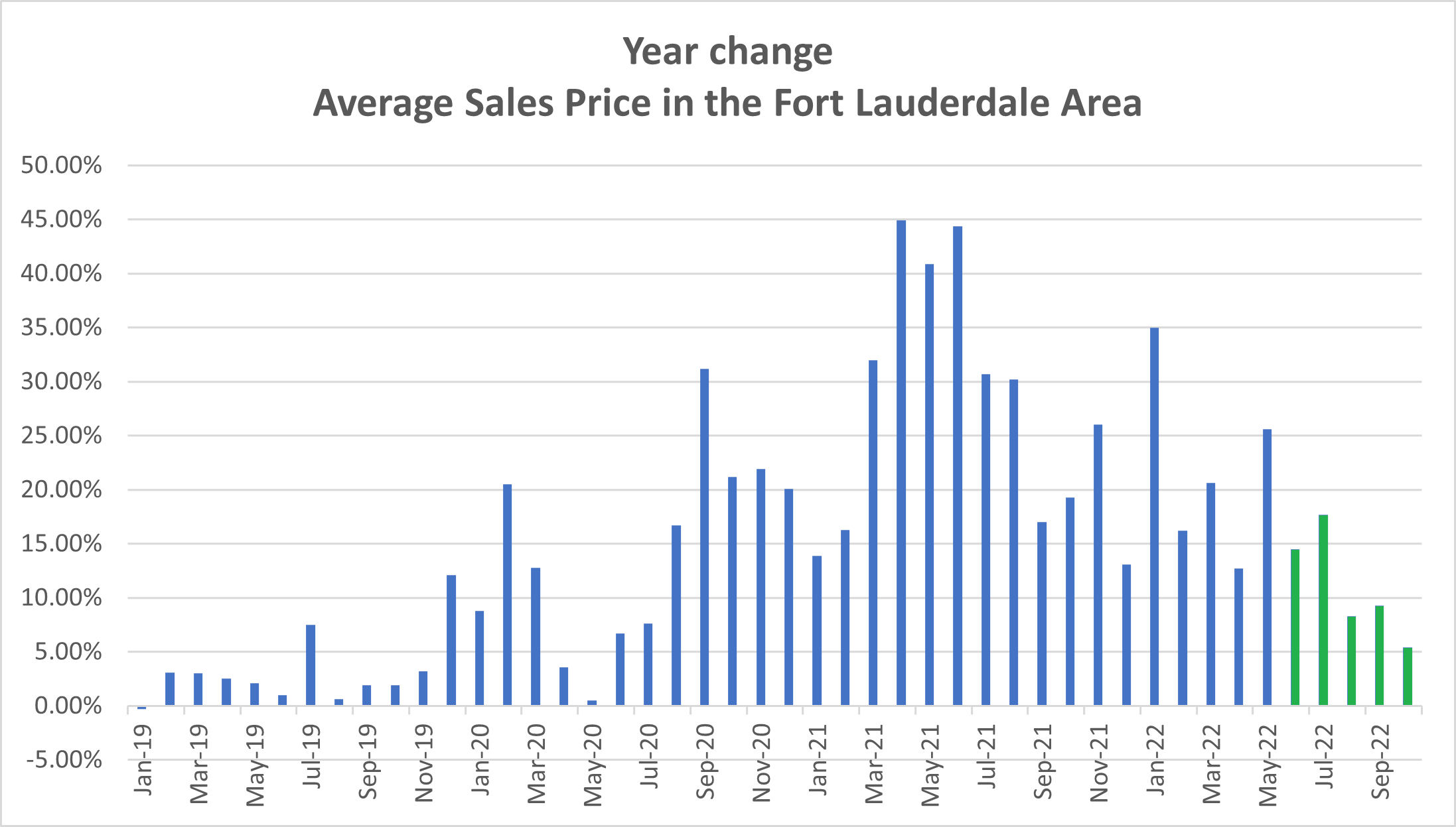 What's Really Going on with Fort Lauderdale Area Real Estate Prices?