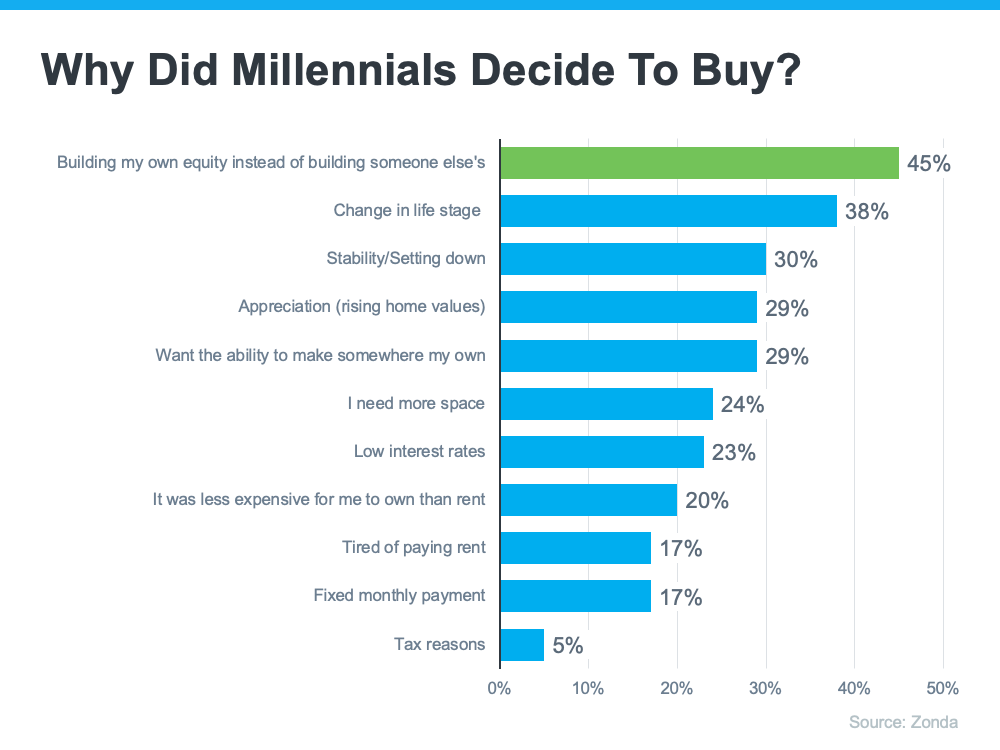 5 Reasons Millennials are buying homes