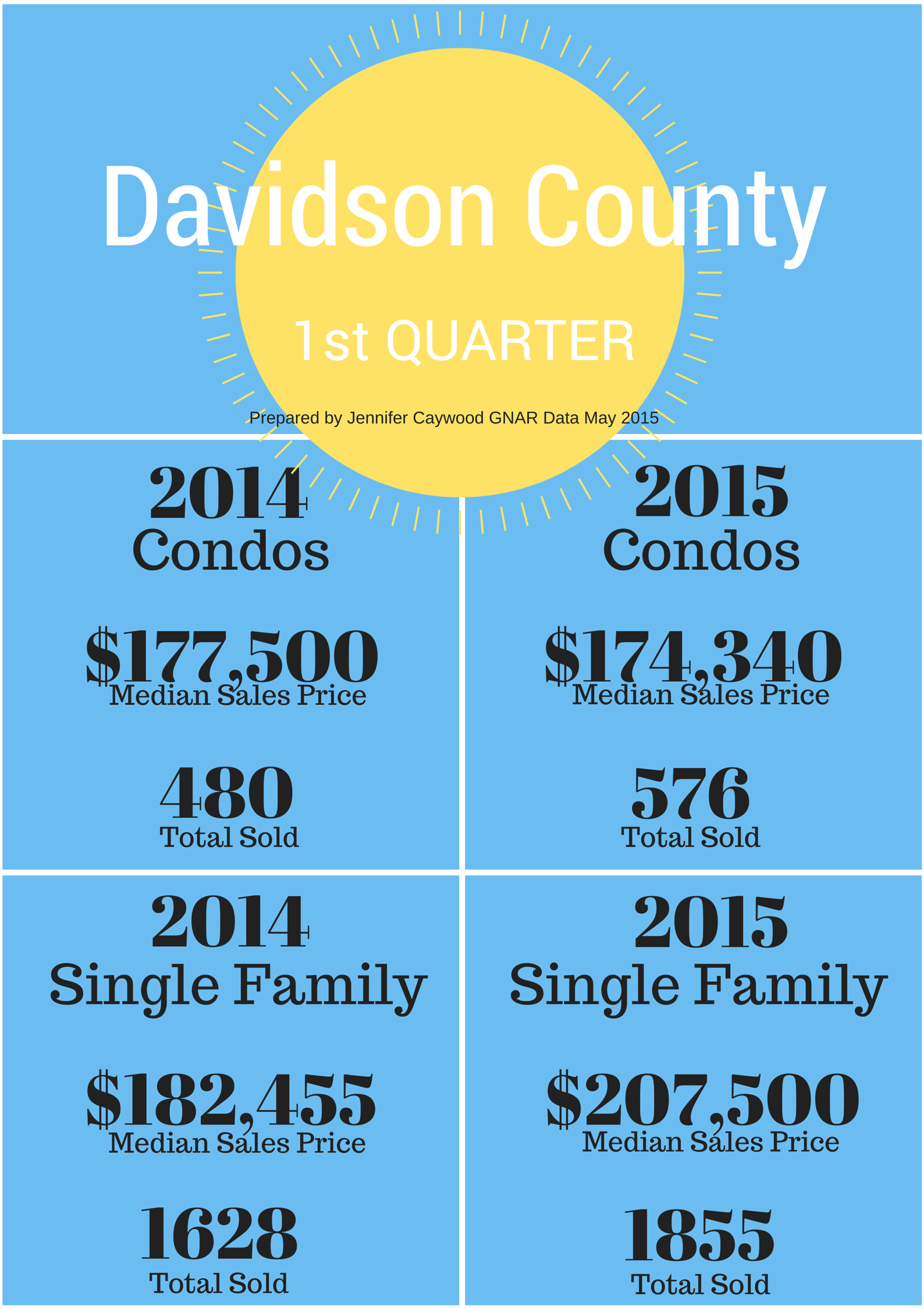 Davidson County 1st Quarter 2015 Home Sales