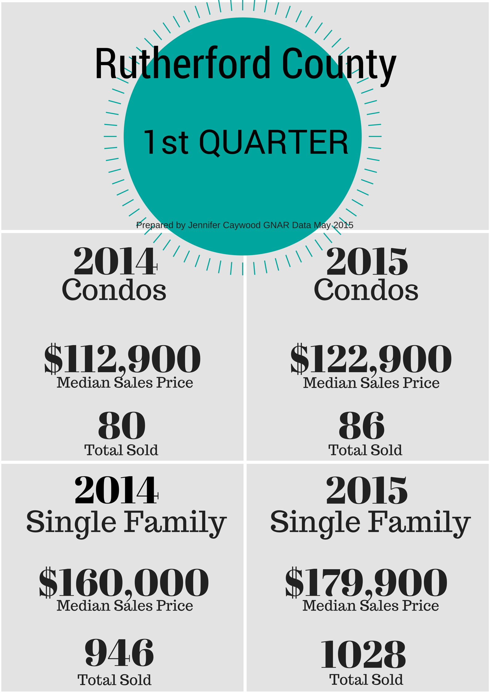 Rutherford County 1st Quarter 2015 Home Sales