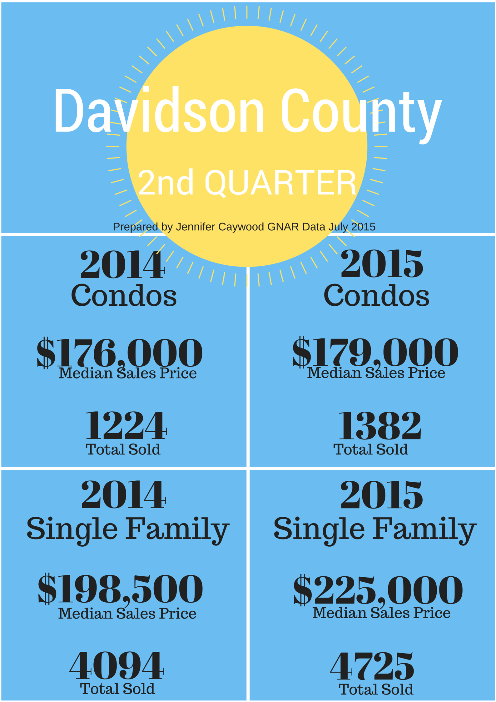 Davidson County Tennessee 2015 2nd Quarter Real Estate Sales