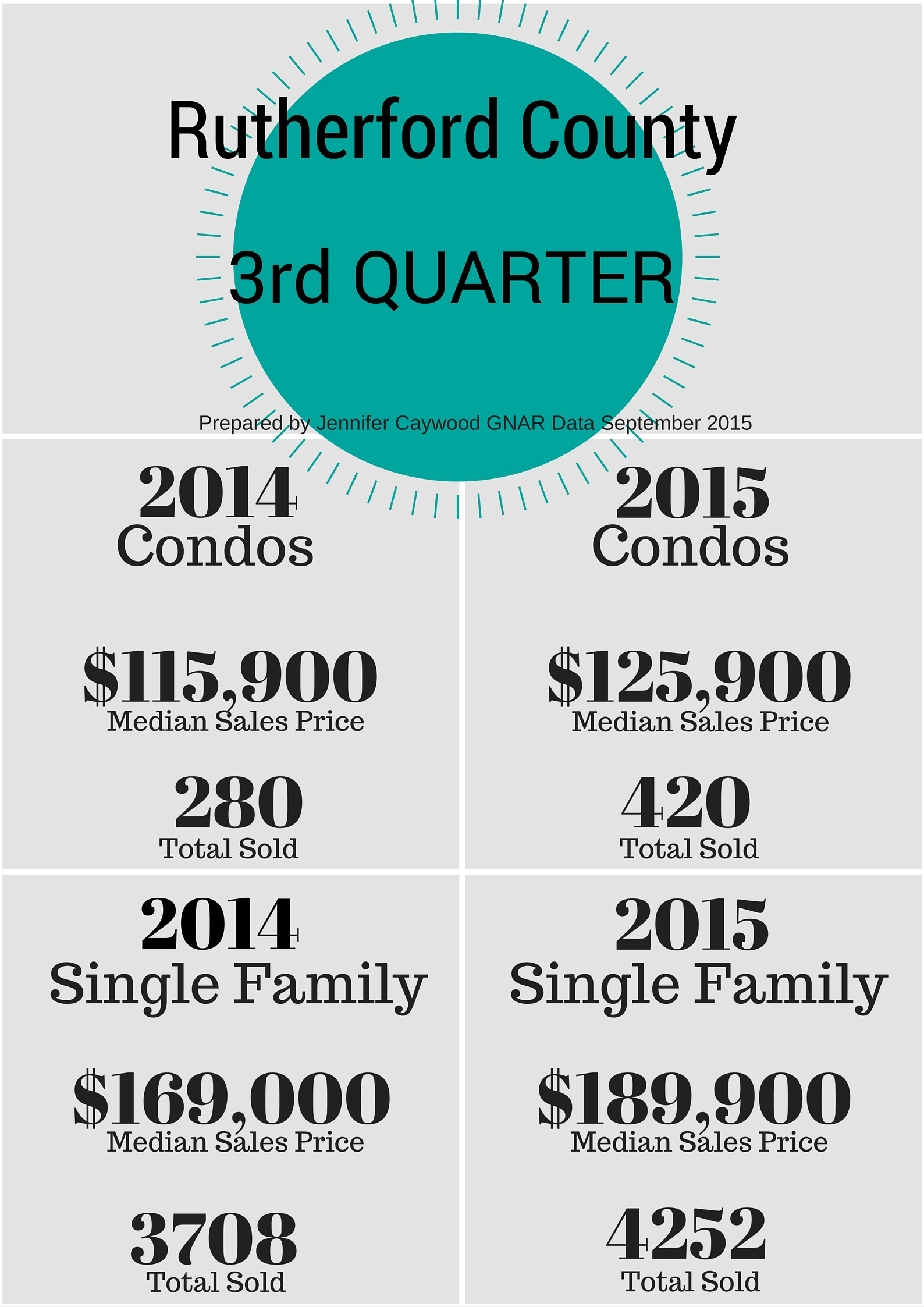 Rutherford County Tennessee 2015 3rd Quarter Real Estate Sales