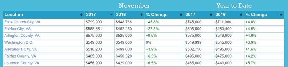 November Real Estate Sales Ashburn VA