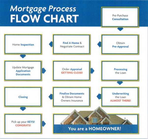 Mortgage Underwriting Process Flow Chart