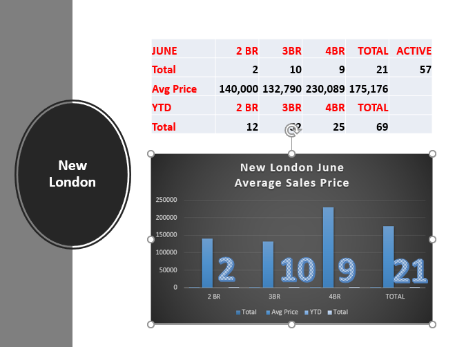 New London Real Estate Prices by New London Realtor Bridget Morrissey