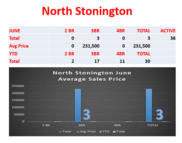 North Stonington Real Estate Prices by North Stonington Realtor Bridget Morrissey