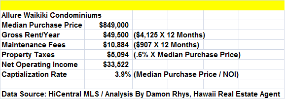 Allure Waikiki Capitalization Rates