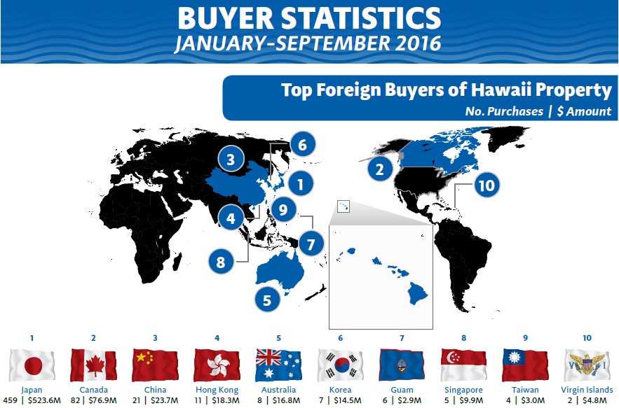 Hawaii Real Estate Statistics - Overseas Buyers of Hawaii Real Estate