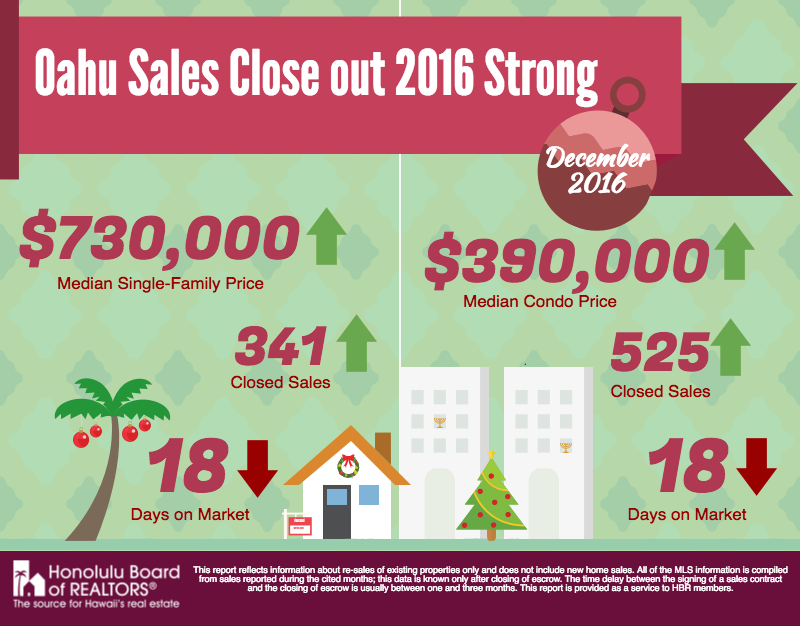December 2016 Hawaii Real Estate Statistics