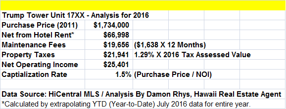 Trump Tower Capitalization Rates