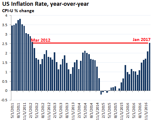 Inflation Chart 2011 Thru 2017 - Reason to Buy Hawaii Real Estate