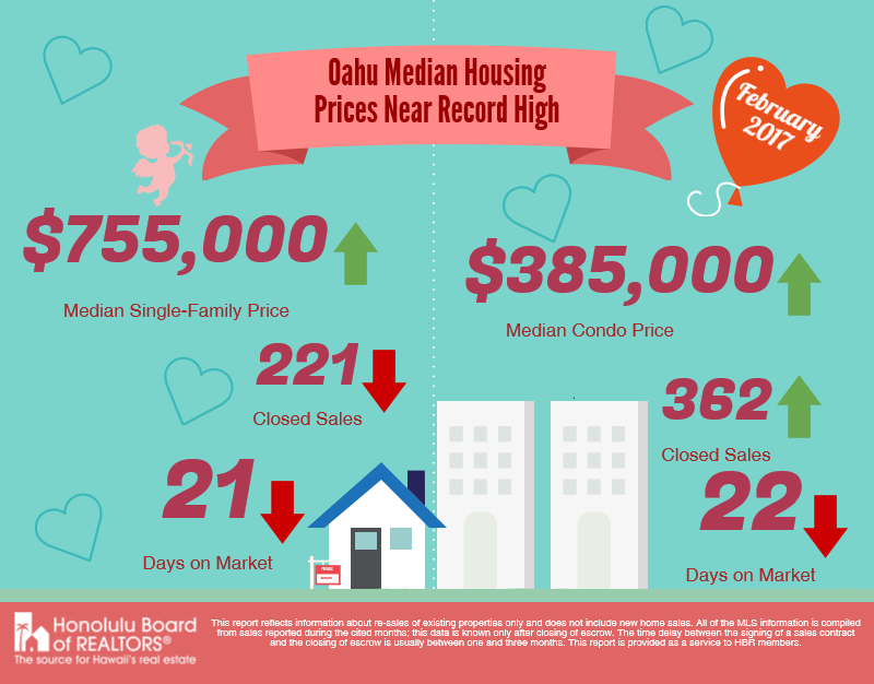 Hawaii Real Estate, February Statistics, Median Prices Increasing