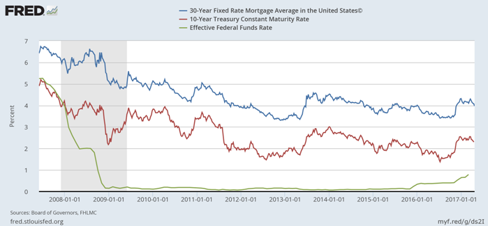 Fed Funds Rate & 30 Yr Mortgage & 10 Yr Bond Yields April 2017