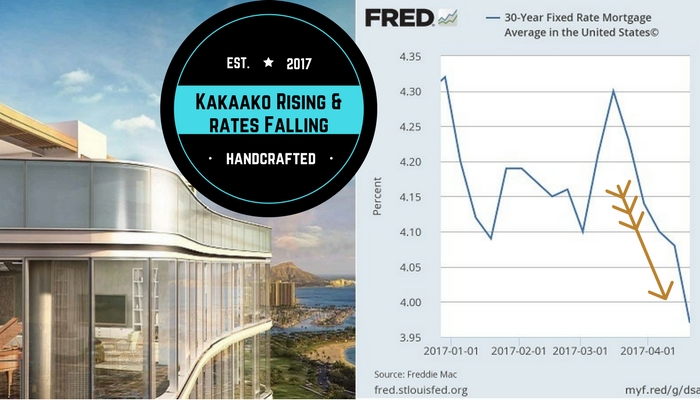 Kakaako in Oahu Rising & Interest Rates Falling