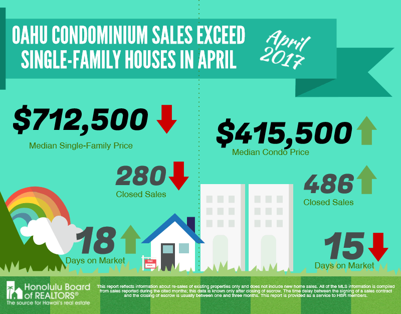 May 2017 Oahu Real Estate Statistics (April Data)
