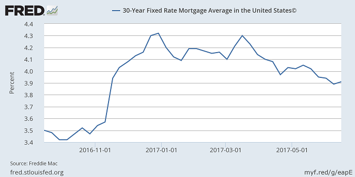 Average 30 Year Fixed Mortgage Interest Rate Trending Down as of June 2017