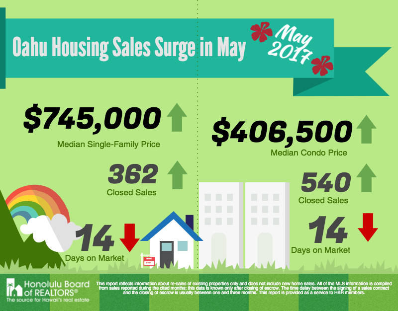 June 2017 Oahu Real Estate Statistics (May Data)