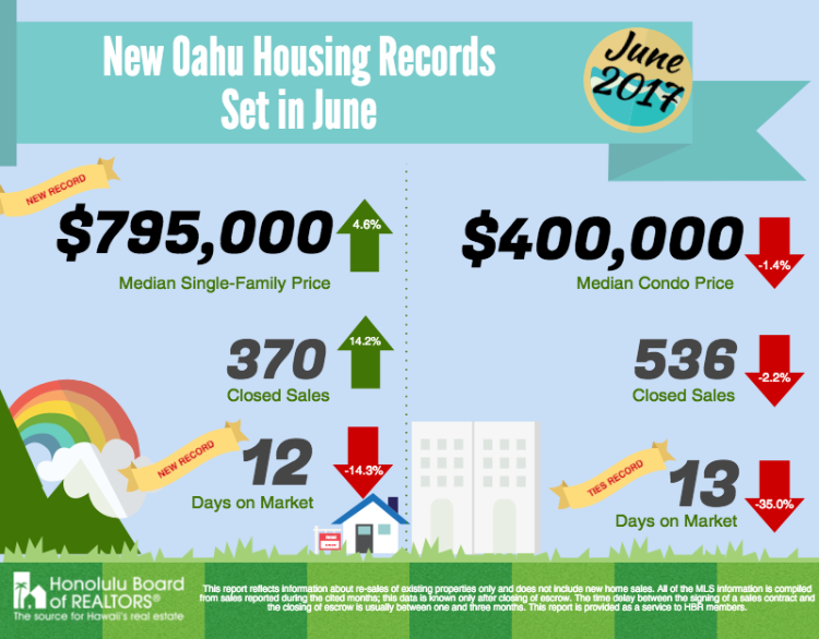 July 2017 Oahu Real Estate Statistics (June Data)