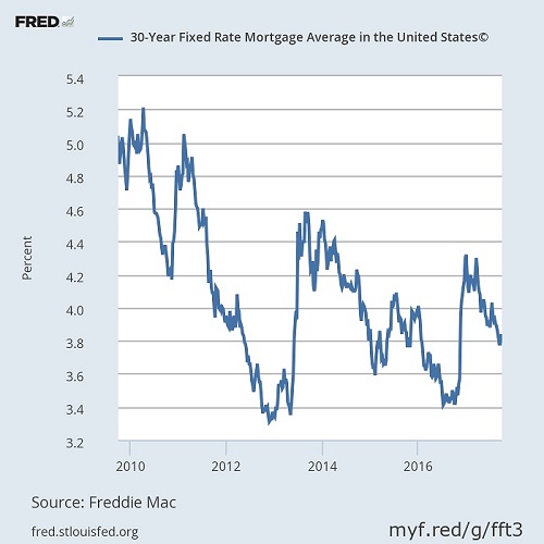 Hawaii Real Estate Average 30 Year Mortgage Rates