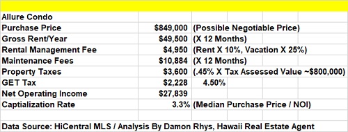 Allure Waikiki CAP Rate